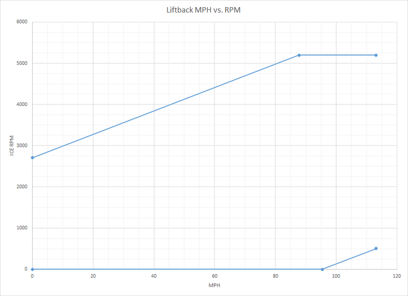 Illustration for article titled If my calculations are correct, when this Prius hits 88 miles per hour...